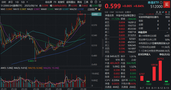 上半年ETF市场图谱：三大券商“合砍”25%交易份额，做市商覆盖98%产品