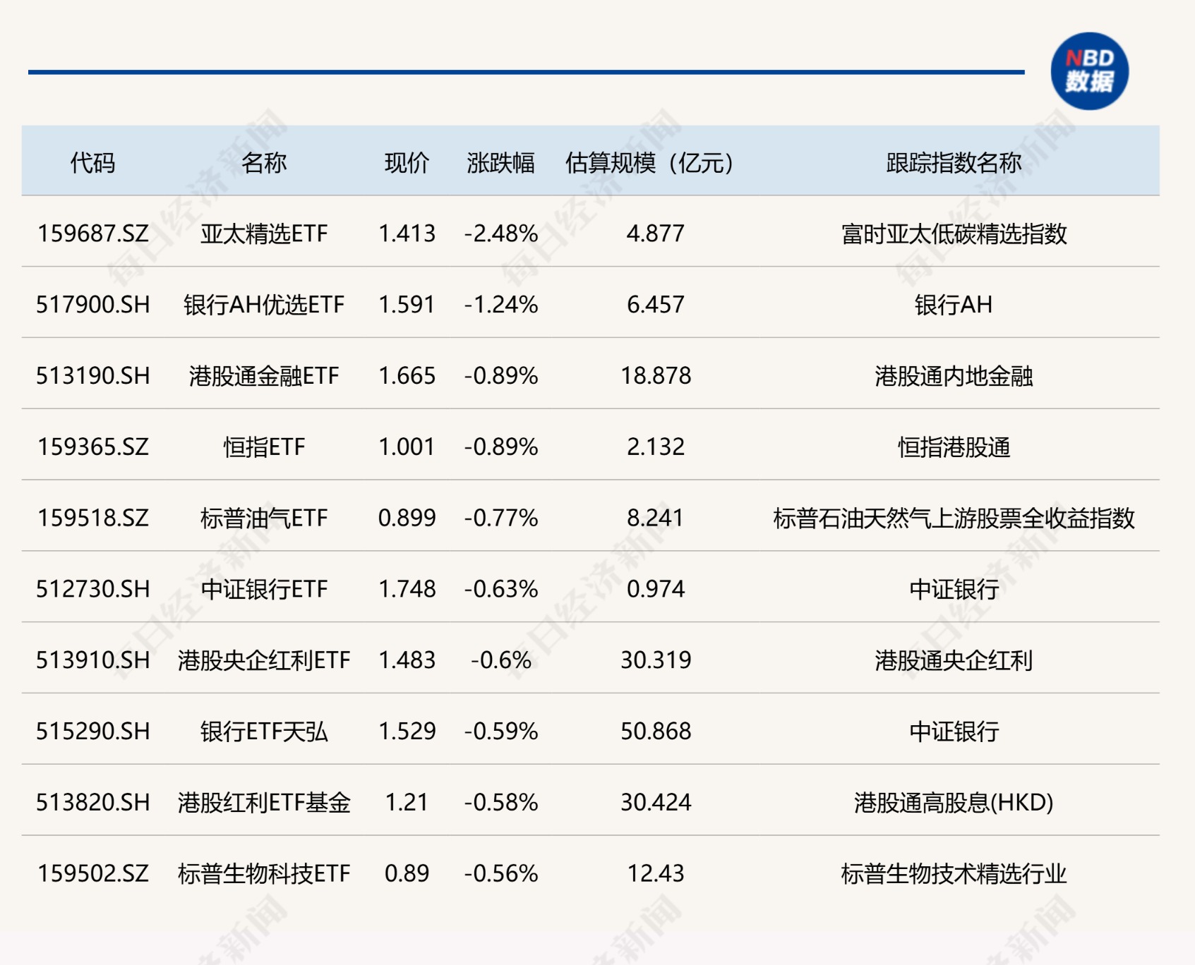 创业板基金申报数量同比激增3.7倍；多只QDII基金年内净值涨超50%丨天赐良基早参