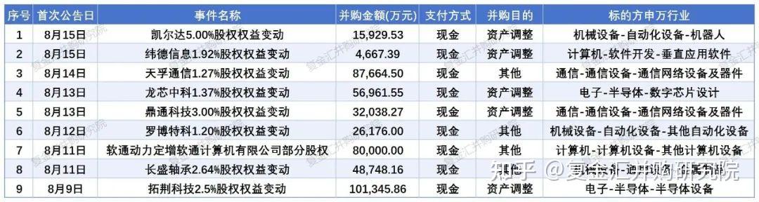 A股并购重组市场活跃度持续增加