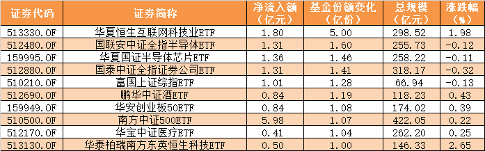 ETF规模速报 | 科创债ETF易方达净流入超19亿元，创业板ETF净流出超19亿元