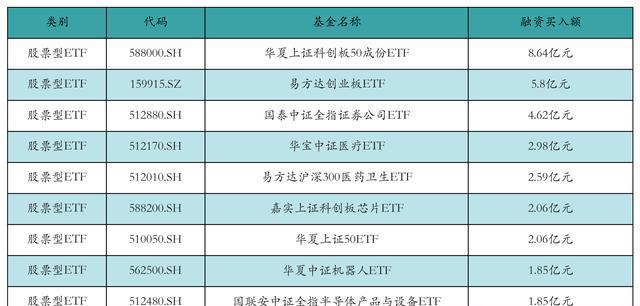 ETF规模速报 | 科创债ETF易方达净流入超19亿元，创业板ETF净流出超19亿元