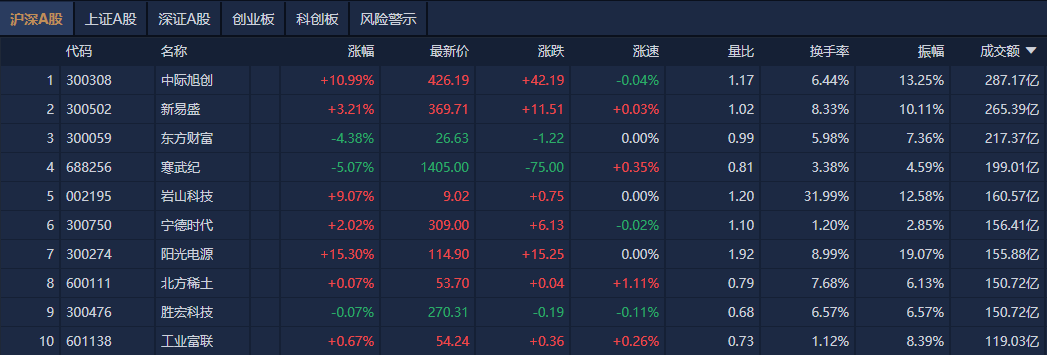 科技股全线走强 A股市场反弹行情持续
