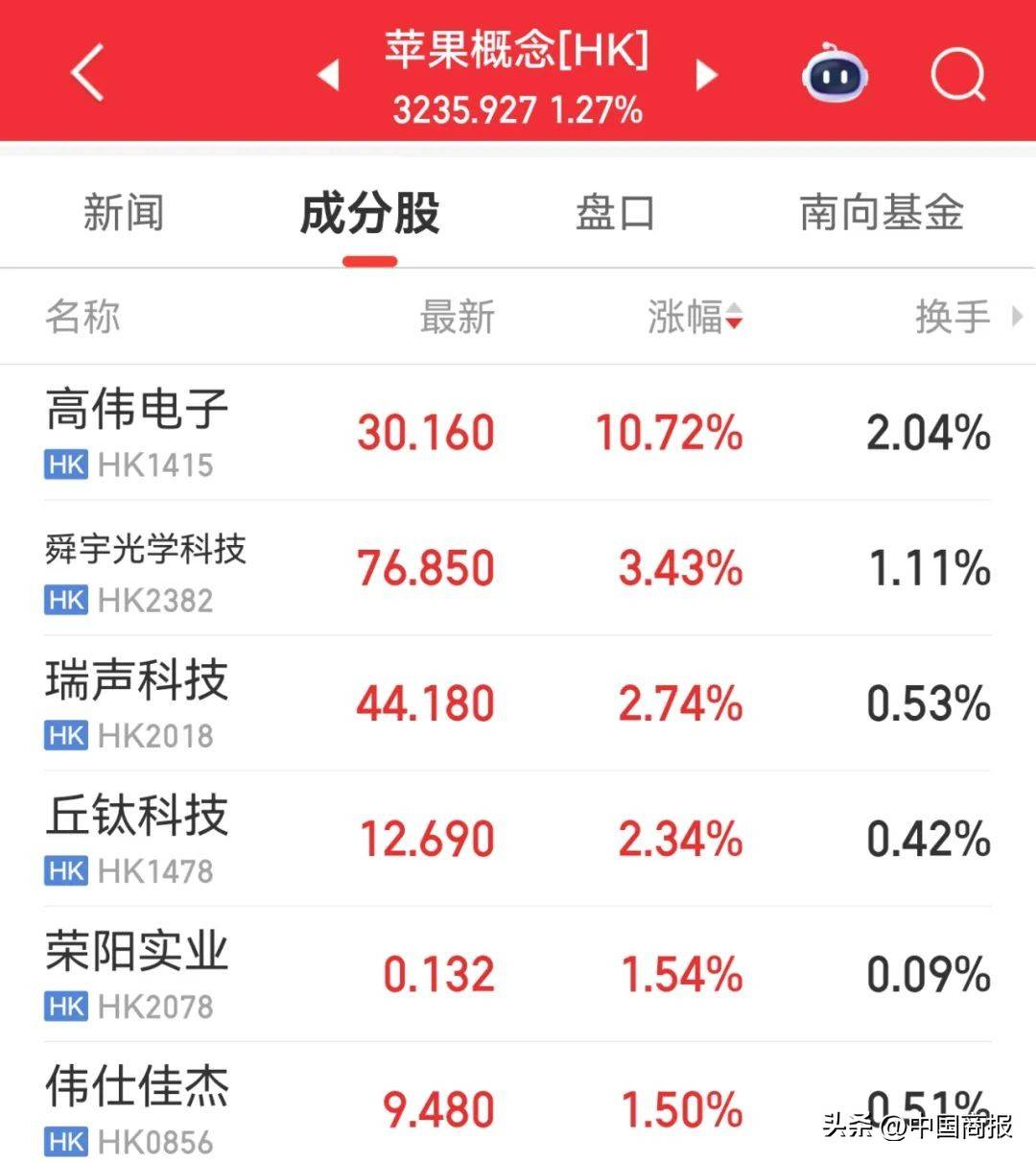 科技股全线走强 A股市场反弹行情持续
