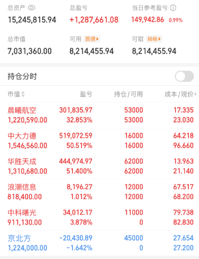 科技股全线走强 A股市场反弹行情持续
