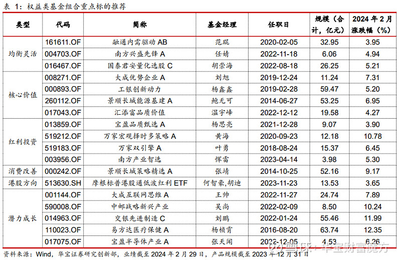 FOF基金重回高胜率节奏，多只基金单周收益率超4%，这个方向依然备受关注