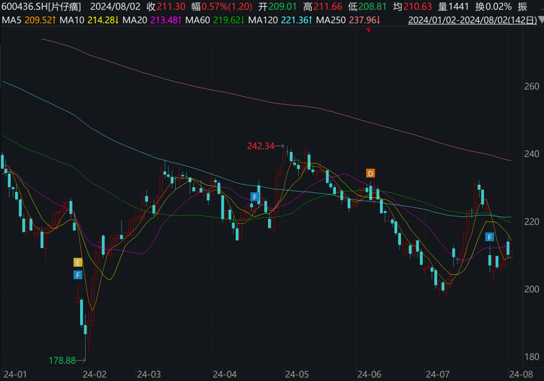 VC/PE周报 | 片仔癀出资做LP；产业资本投资活跃