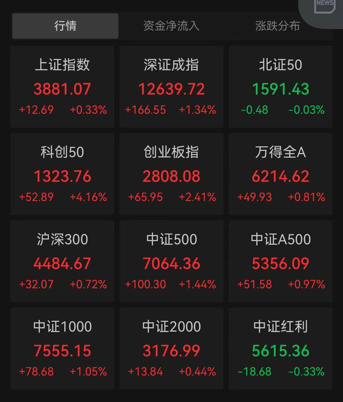 港股小幅低开 科网股普跌 创新药小幅反弹