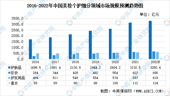 上市公司抢滩美护赛道 创新活力驱动行业升级