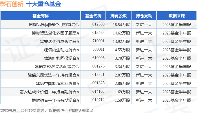 影石创新上市首日大涨274%，公司总市值突破700亿元