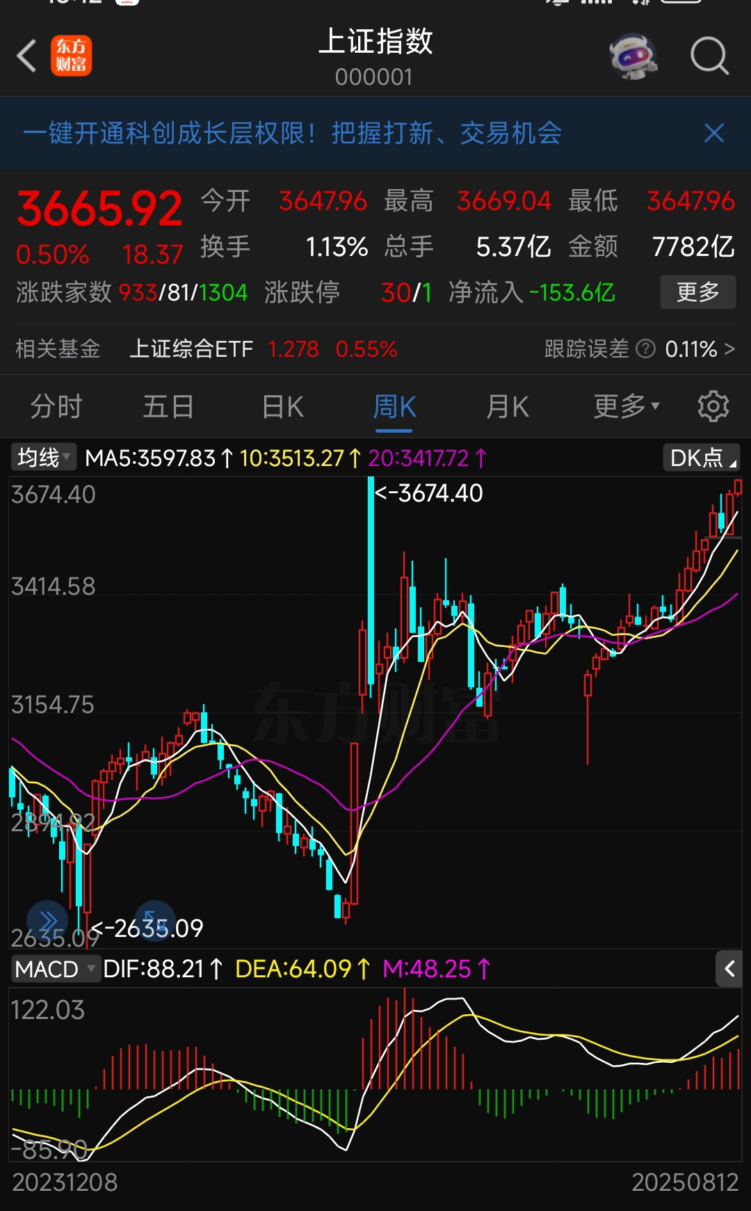 沸腾了！沪指突破3674点，全市场超200只基金涨超5%