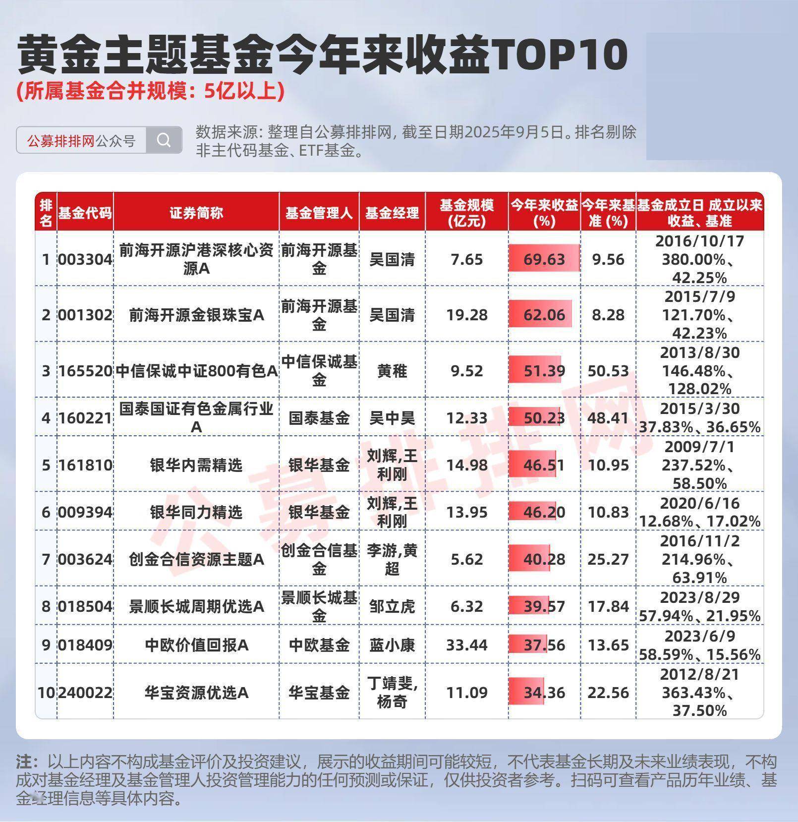 沸腾了！沪指突破3674点，全市场超200只基金涨超5%