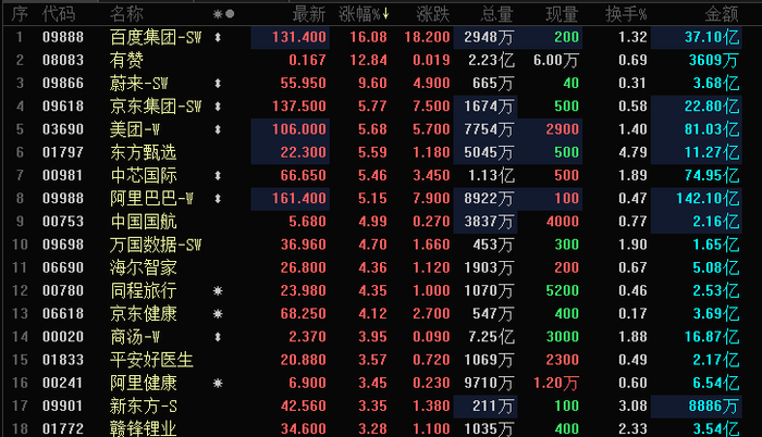 港股小幅高开 科网股全线上涨