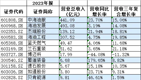 油价上涨推动上游加大投入 油服企业接连收获大额订单