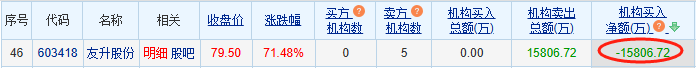 友升股份多名高官履历信息存在矛盾，部分财务数据存疑