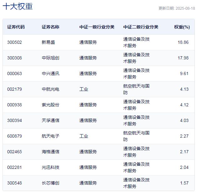 行业ETF风向标丨成交额16.52亿元，酒ETF半日涨幅达2.53%
