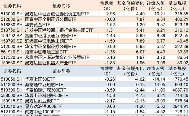 ETF规模速报 | 创业板ETF净流入额超14亿元，沪深300ETF净流出近28亿元