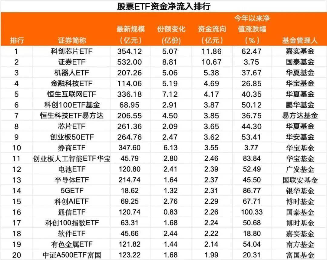 ETF规模速报 | 创业板ETF净流入额超14亿元，沪深300ETF净流出近28亿元