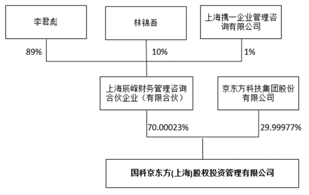 京东方A拟收购彩虹光电30%股权