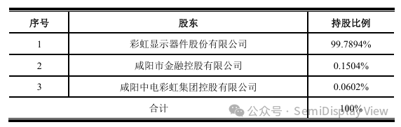京东方A拟收购彩虹光电30%股权