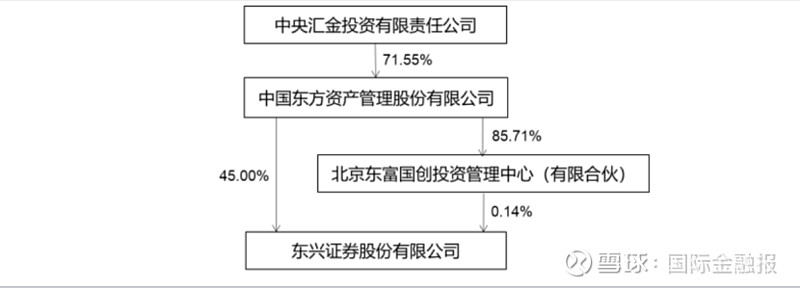 中央汇金新晋多家券商实控人 市场并购预期再起