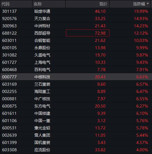 沪指逼近3900点，16只基金单日涨超7%