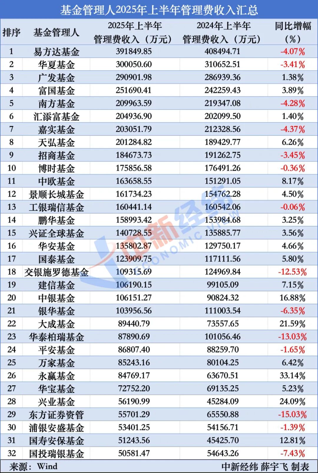 两家公募有副总经理变动;年内已有127家公募自购权益基金