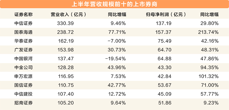 10家上市公司率先预告半年度业绩 8家预计净利增长