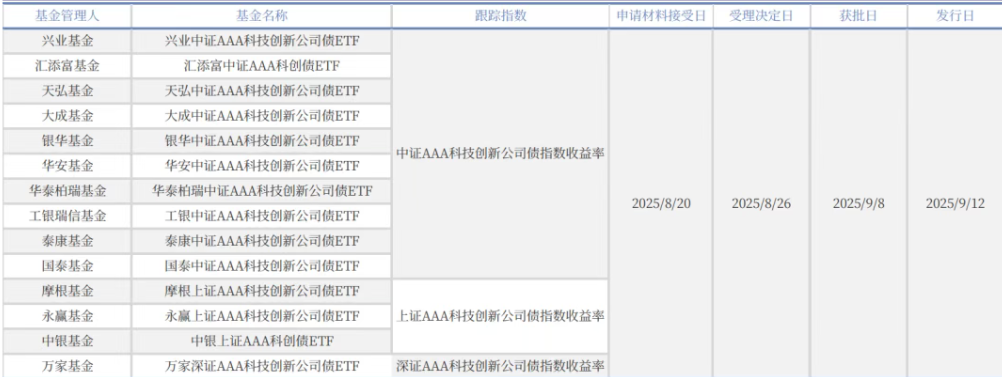 首批10只科创债ETF集体获批 更好服务新质生产力发展
