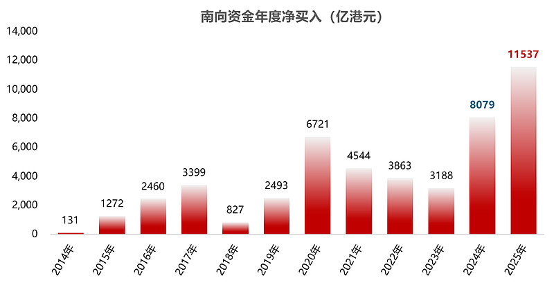 南向资金今年以来净流入金额创历史新高 港股上行趋势有望持续