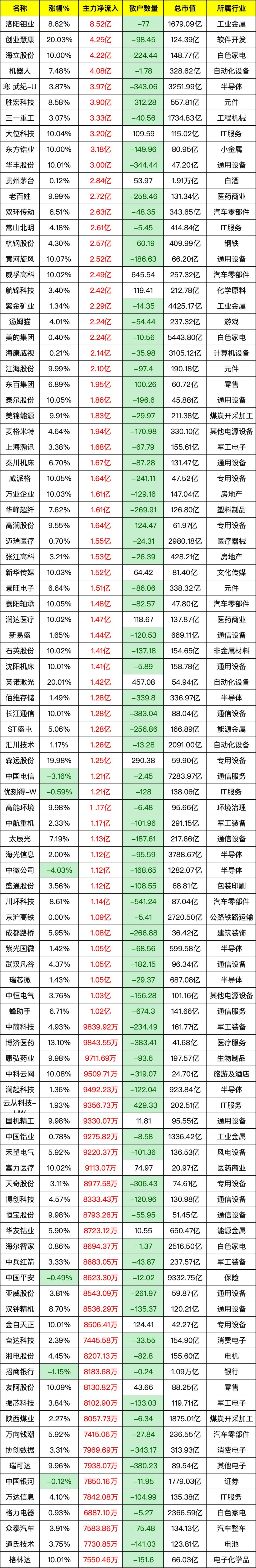 近30家公募上半年业绩曝光：易方达净利18.77亿元领跑，3家中小公司亏损超千万