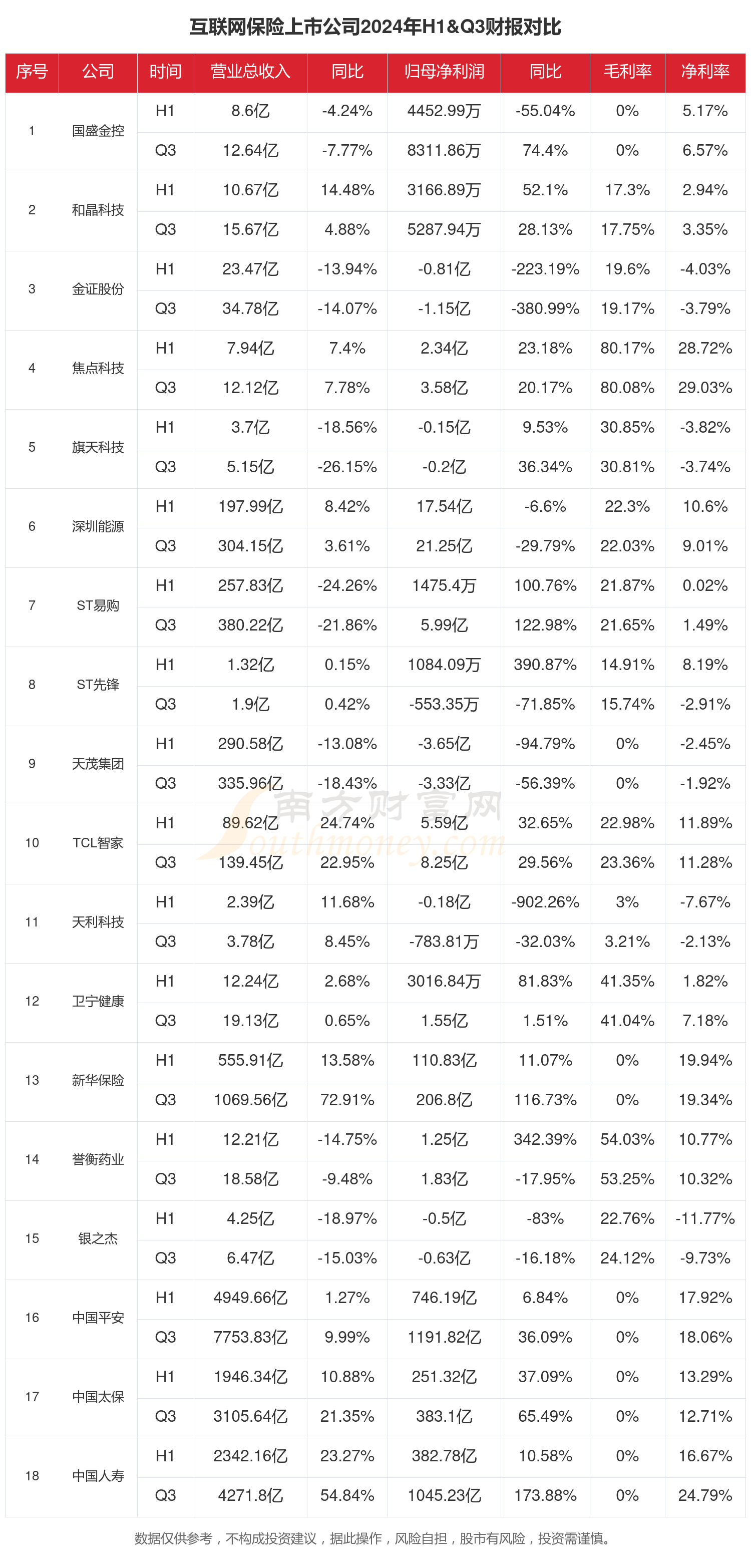 近30家公募上半年业绩曝光：易方达净利18.77亿元领跑，3家中小公司亏损超千万