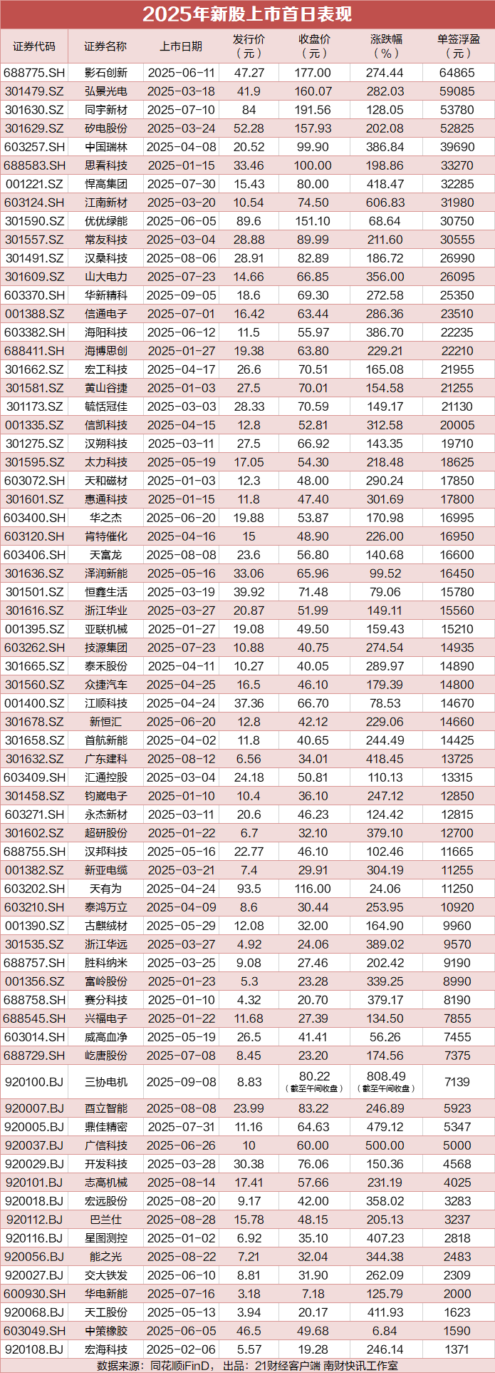 同宇新材超7万股新股“被弃购”