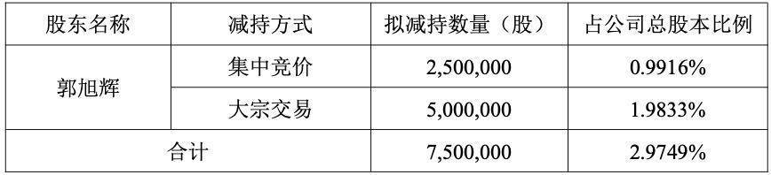 春秋航空实控人方22天减持779.07万股 套现4.45亿元