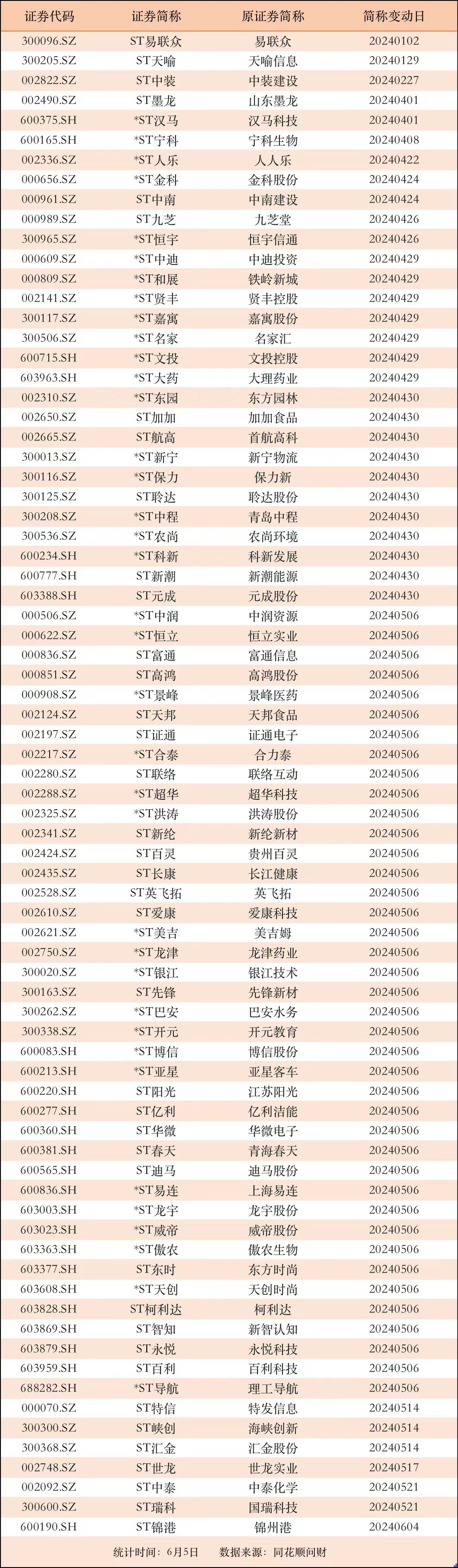 10%，沪深主板“ST”股更加理性