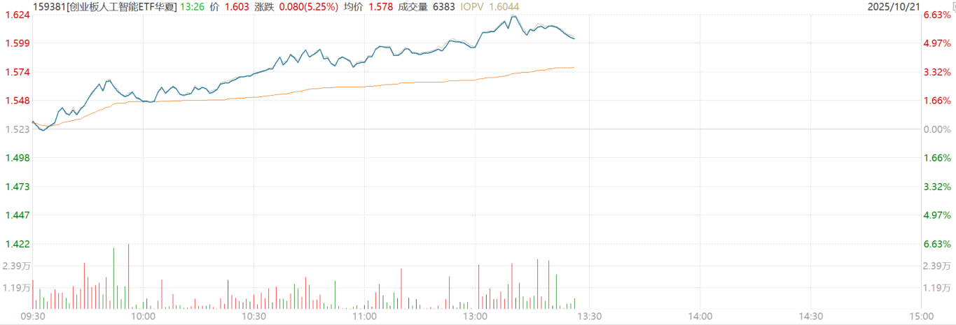 算力硬件板块重拾涨势，近20只基金单日涨超5%
