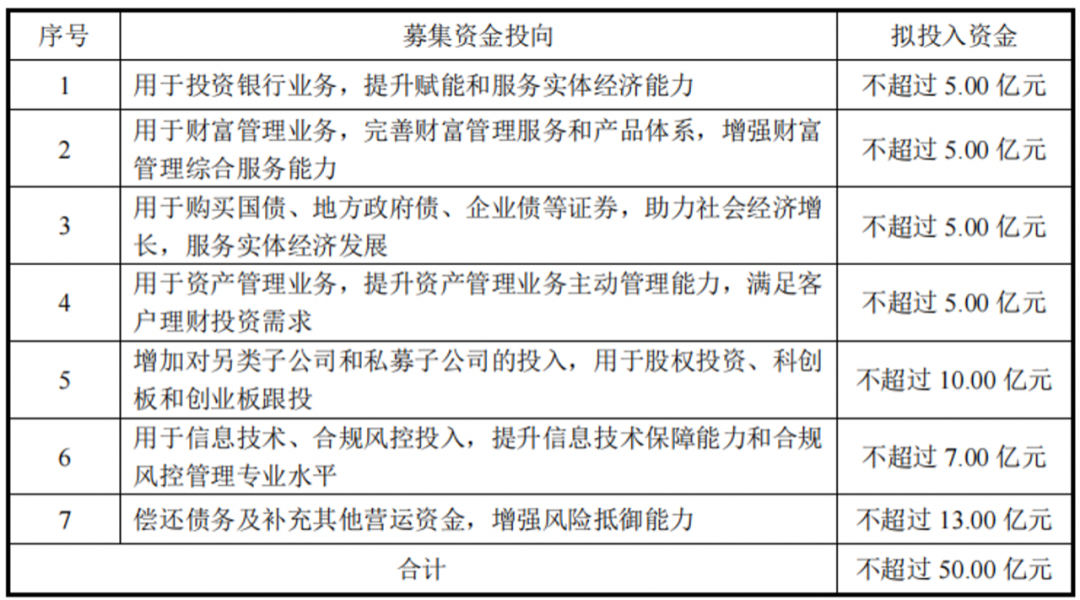 走资本节约型之路 多家券商取消或延期定增