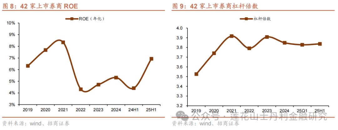 券商中报的三个关键词:“双降”、分红和回购