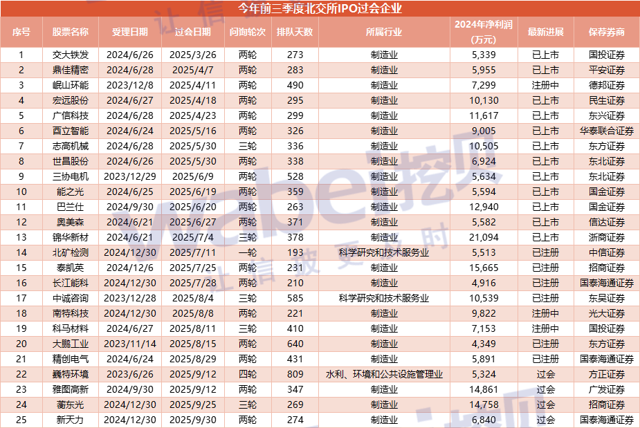 北交所上半年IPO受理115单创新性与业绩可持续性成审核重点