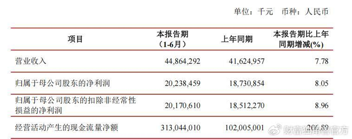 深市首批半年报出炉 四家公司业绩“双增”