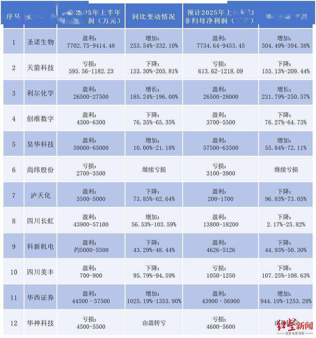7月以来超600家公司获机构调研 近八成取得正收益