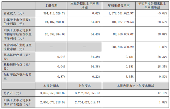 长虹集团财务公司上半年实现营收8075.45万元 净利5414.21万元