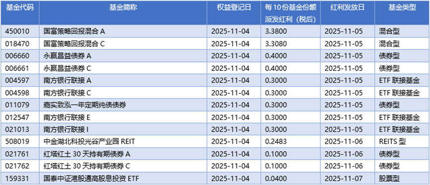 多只公募基金调降管理费；公募基金经理已突破4000人丨天赐良基早参