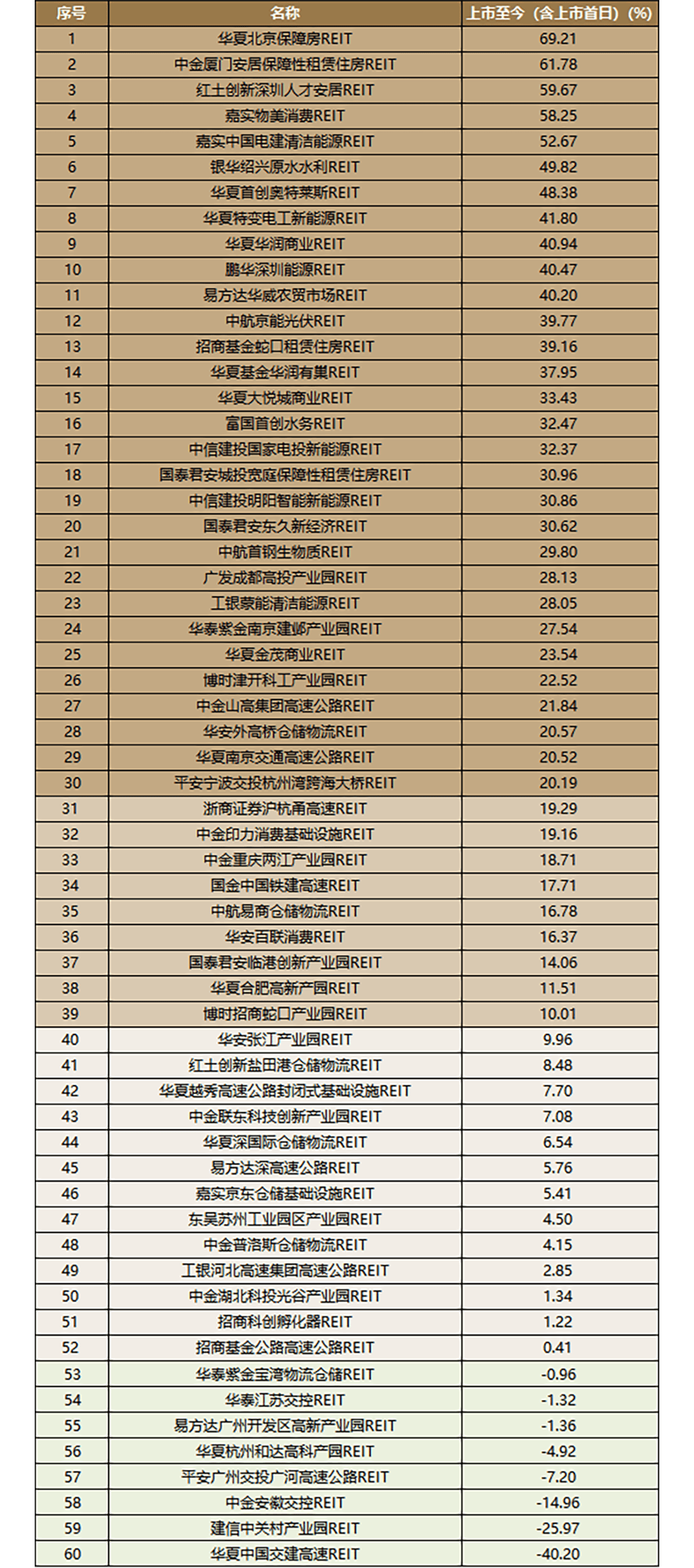 公募REITs二级市场继续下行，各板块涨跌分化，社区商业等发行REITs迎政策利好
