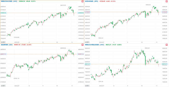 【美股盘前】三大期指齐跌，中概新能源车股走低；Coinbase涨近10%，将被纳入标普500指数；高盛将美联储下次降息预期时间推后至12月；美国当局要求特斯拉就奥斯汀Robotaxi计划补充信息