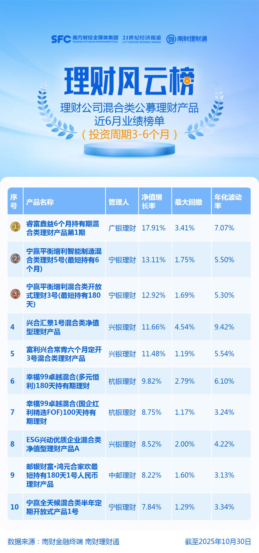 月内新发权益类基金超百只；多只货基宣布降费，余额宝在列