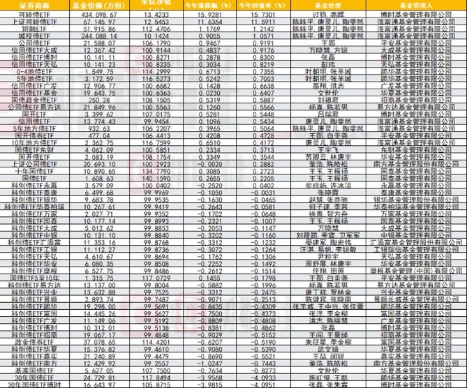 7家公募ETF规模年内增超千亿元,国泰基金本周增193.23亿元;债券型ETF近两周扩容1100亿元 | ETF规模周报