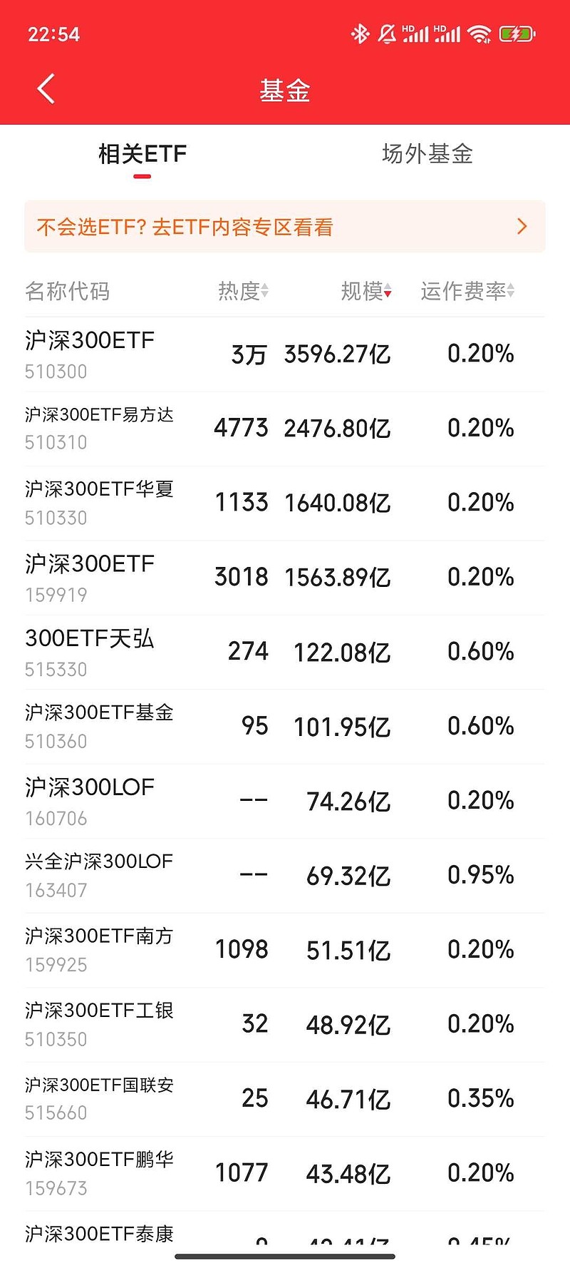 7家公募ETF规模年内增超千亿元,国泰基金本周增193.23亿元;债券型ETF近两周扩容1100亿元 | ETF规模周报