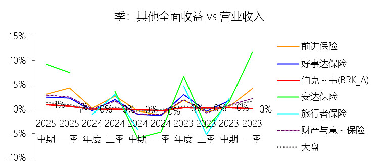 美关税政策致伯克希尔-哈撒韦利润下滑