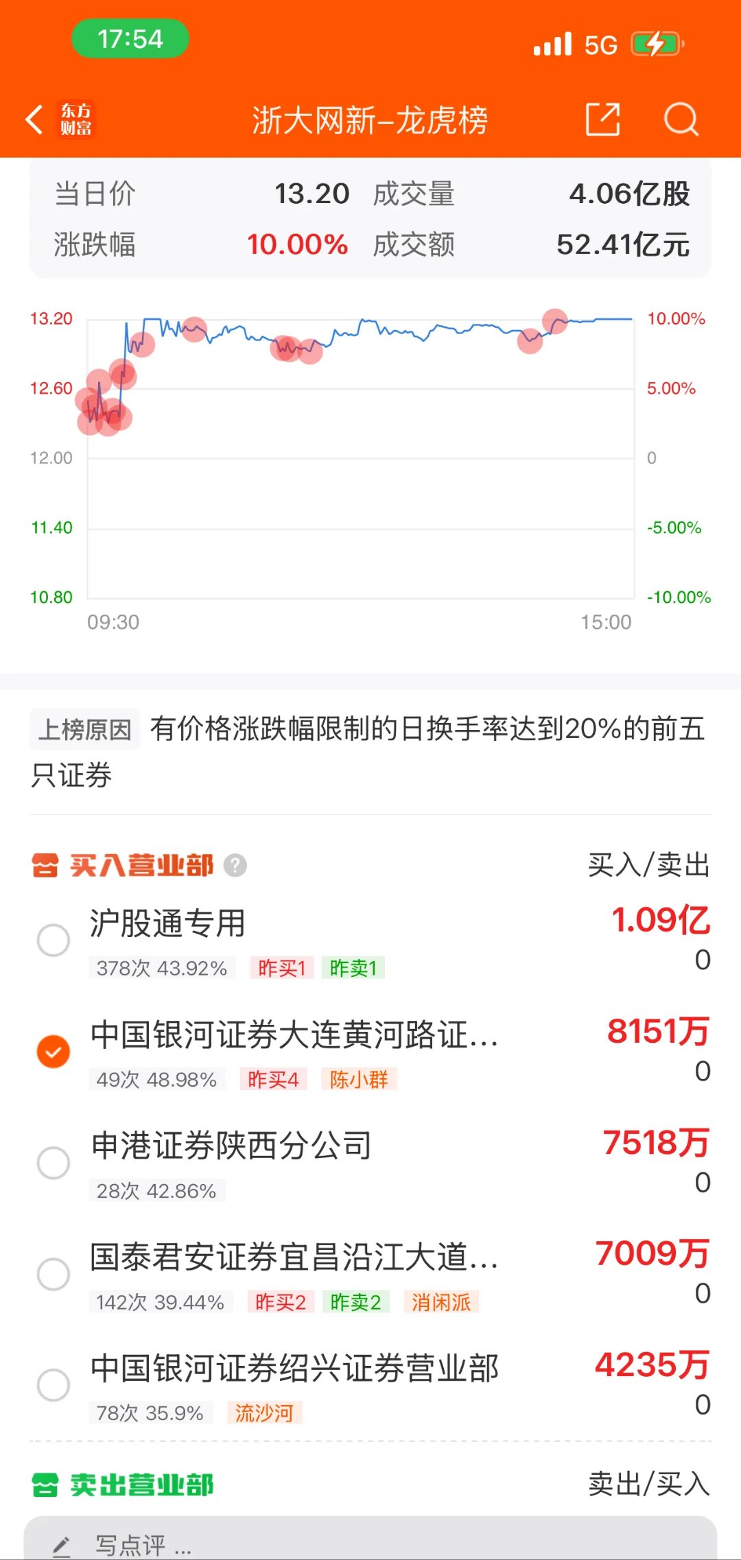 前7月59家企业A股上市募资591亿 江苏广东浙江等领先