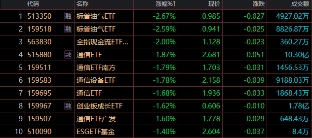 稀有金属ETF基金涨近5%
